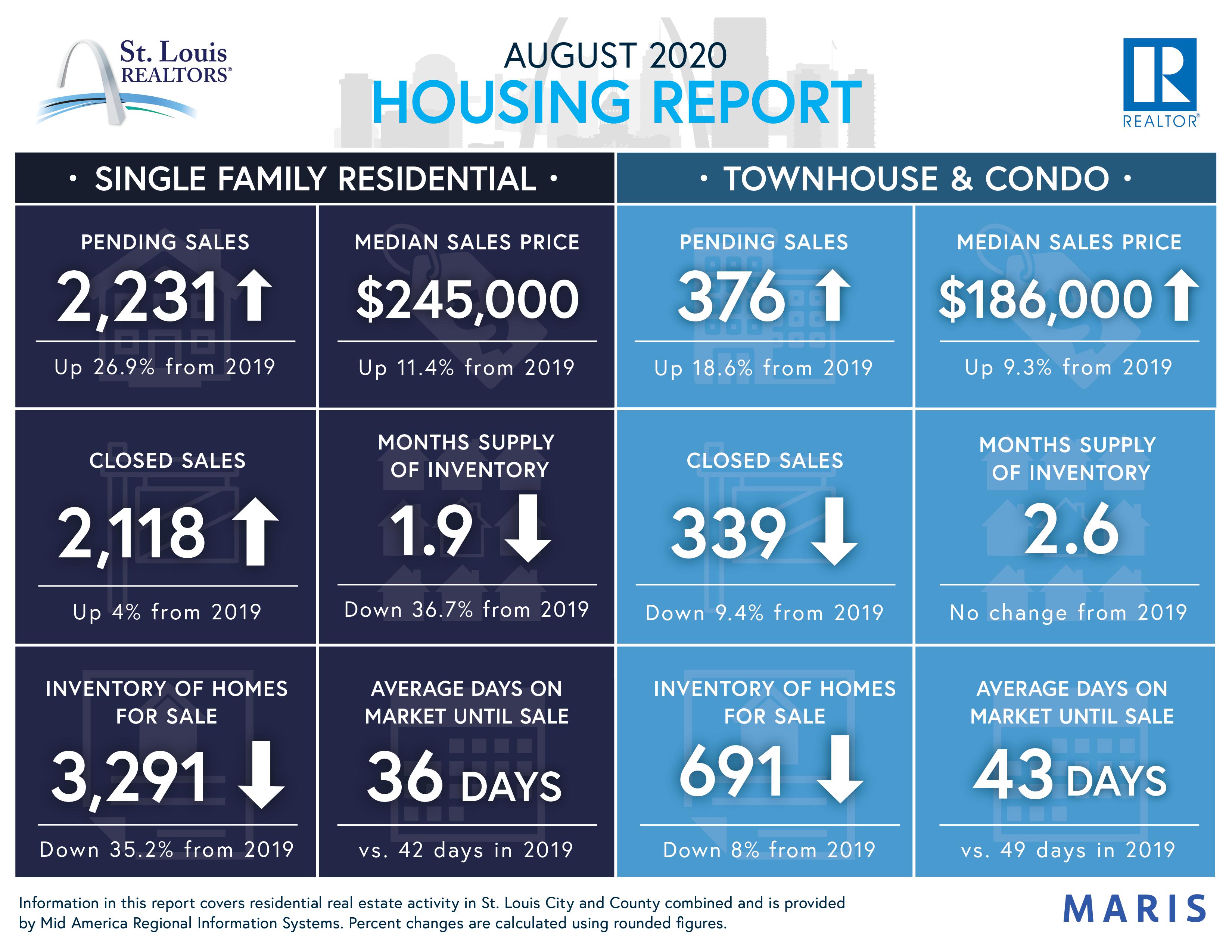 August Housing Report